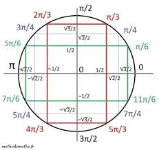 cercle trigonométrique